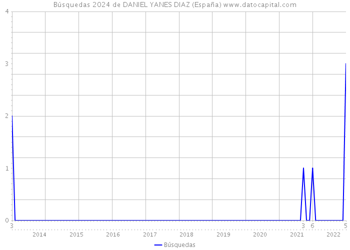 Búsquedas 2024 de DANIEL YANES DIAZ (España) 