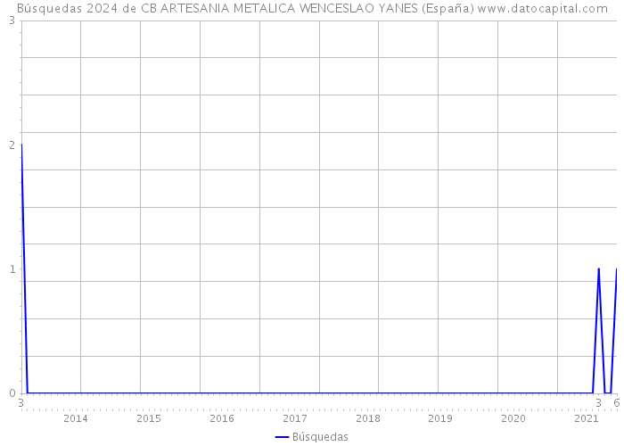Búsquedas 2024 de CB ARTESANIA METALICA WENCESLAO YANES (España) 