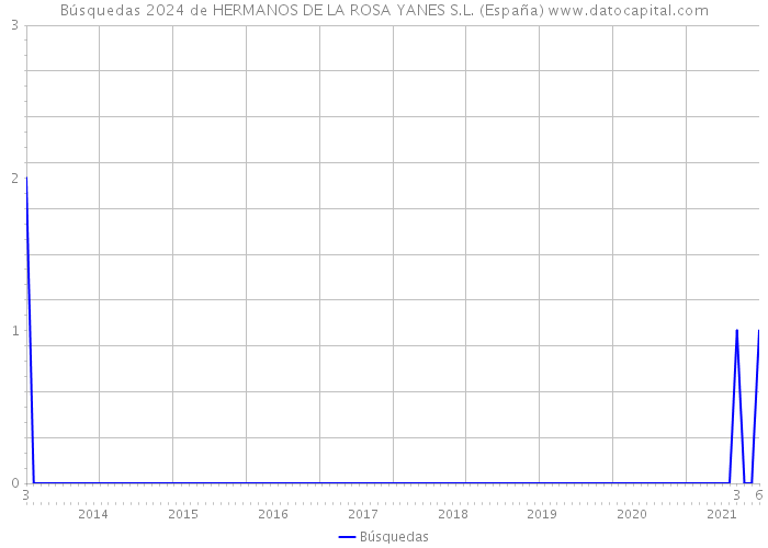 Búsquedas 2024 de HERMANOS DE LA ROSA YANES S.L. (España) 