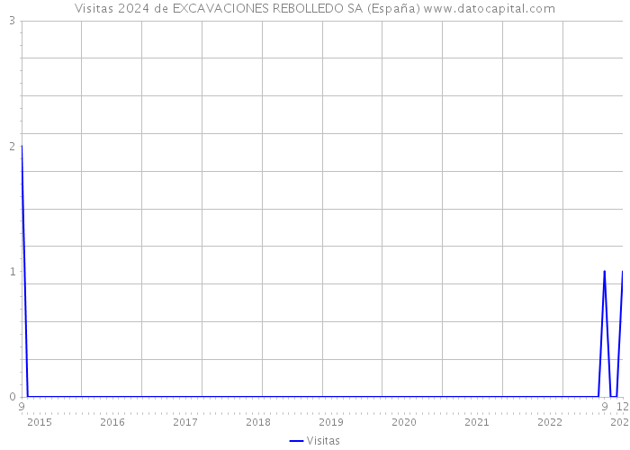 Visitas 2024 de EXCAVACIONES REBOLLEDO SA (España) 
