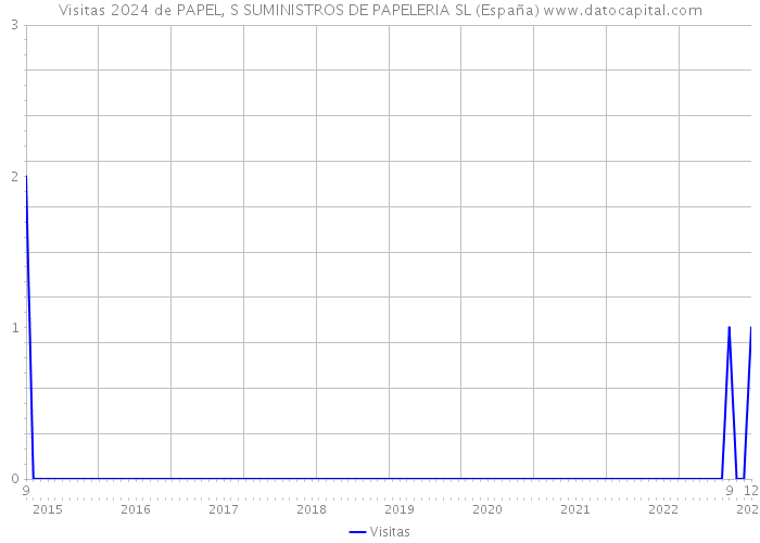 Visitas 2024 de PAPEL, S SUMINISTROS DE PAPELERIA SL (España) 