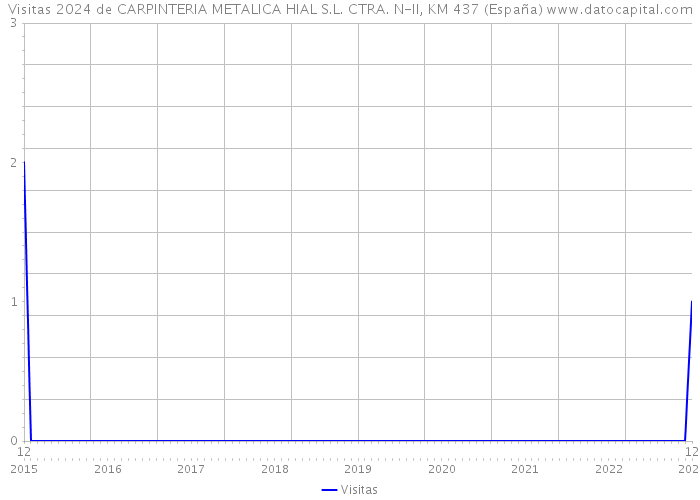Visitas 2024 de CARPINTERIA METALICA HIAL S.L. CTRA. N-II, KM 437 (España) 