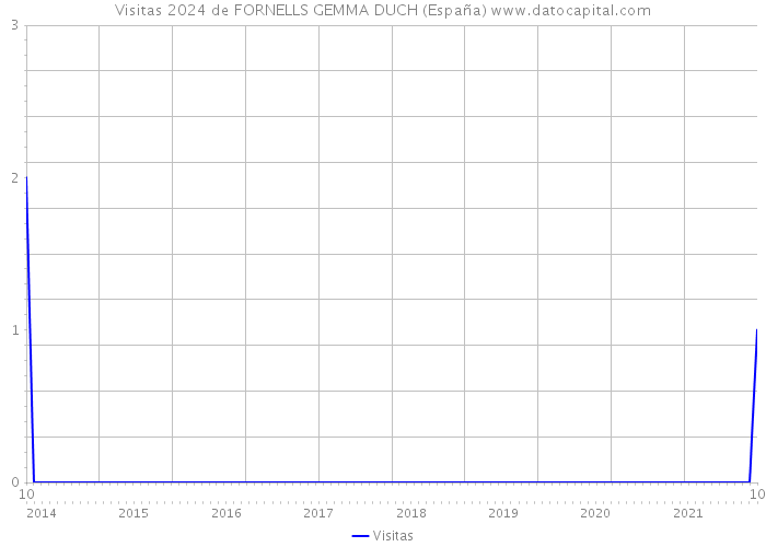 Visitas 2024 de FORNELLS GEMMA DUCH (España) 