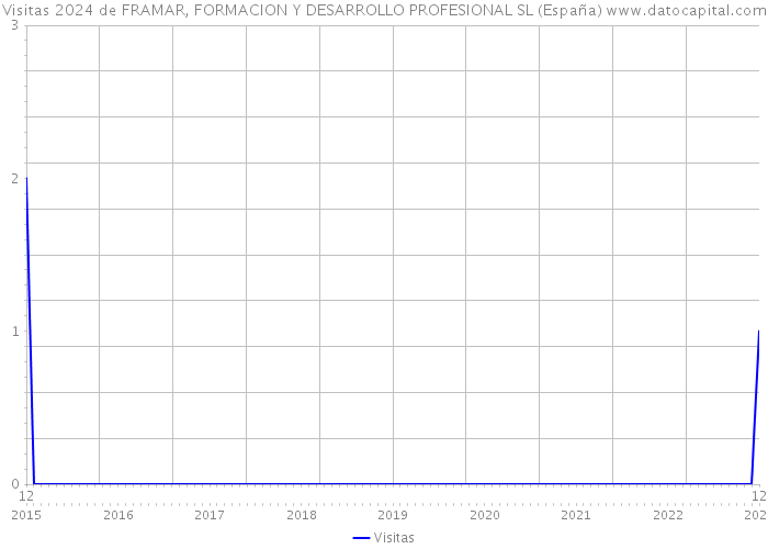 Visitas 2024 de FRAMAR, FORMACION Y DESARROLLO PROFESIONAL SL (España) 