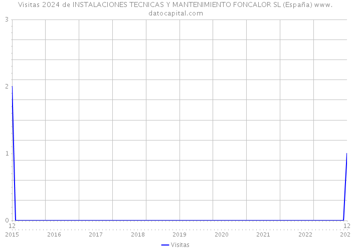 Visitas 2024 de INSTALACIONES TECNICAS Y MANTENIMIENTO FONCALOR SL (España) 