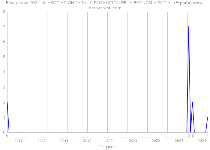 Búsquedas 2024 de ASOCIACION PARA LA PROMOCION DE LA ECONOMIA SOCIAL (España) 