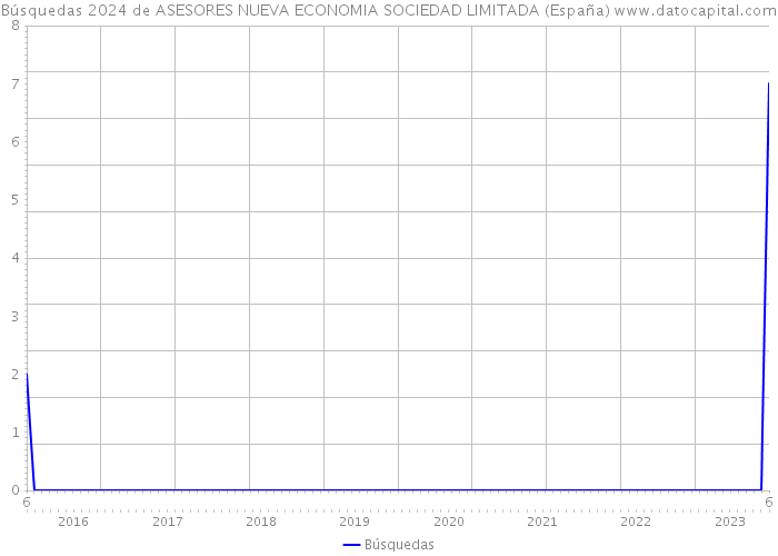Búsquedas 2024 de ASESORES NUEVA ECONOMIA SOCIEDAD LIMITADA (España) 