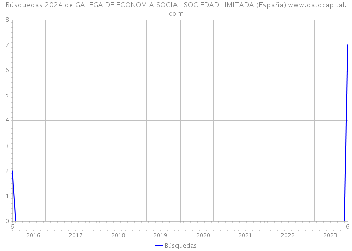 Búsquedas 2024 de GALEGA DE ECONOMIA SOCIAL SOCIEDAD LIMITADA (España) 