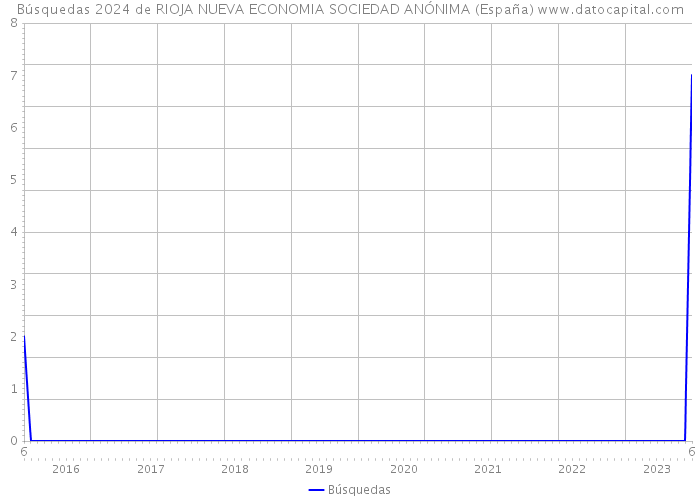 Búsquedas 2024 de RIOJA NUEVA ECONOMIA SOCIEDAD ANÓNIMA (España) 