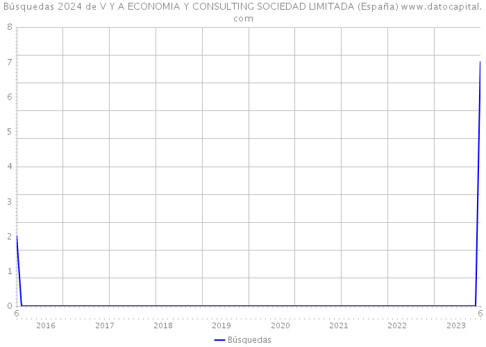 Búsquedas 2024 de V Y A ECONOMIA Y CONSULTING SOCIEDAD LIMITADA (España) 