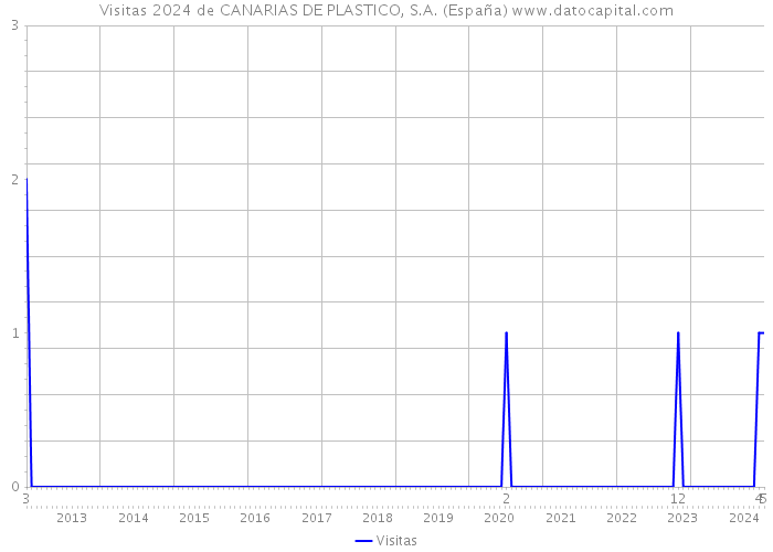 Visitas 2024 de CANARIAS DE PLASTICO, S.A. (España) 