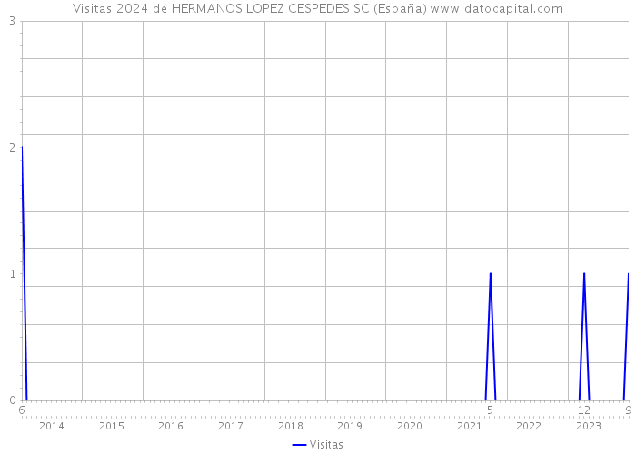Visitas 2024 de HERMANOS LOPEZ CESPEDES SC (España) 