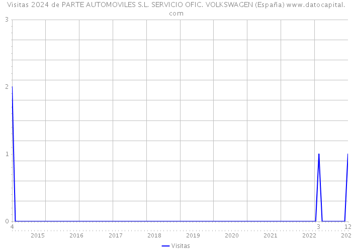 Visitas 2024 de PARTE AUTOMOVILES S.L. SERVICIO OFIC. VOLKSWAGEN (España) 