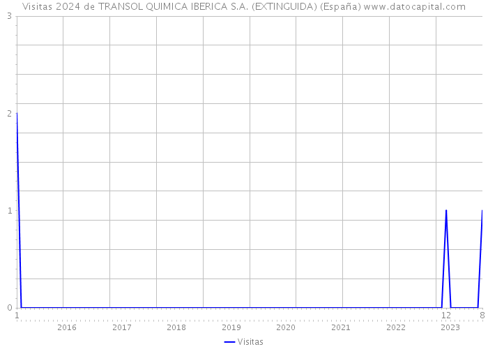 Visitas 2024 de TRANSOL QUIMICA IBERICA S.A. (EXTINGUIDA) (España) 