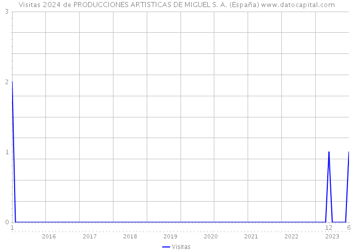 Visitas 2024 de PRODUCCIONES ARTISTICAS DE MIGUEL S. A. (España) 