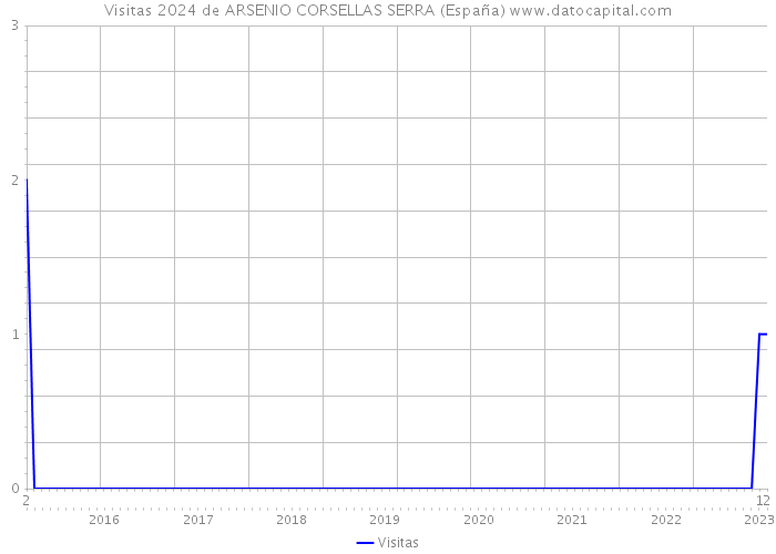 Visitas 2024 de ARSENIO CORSELLAS SERRA (España) 