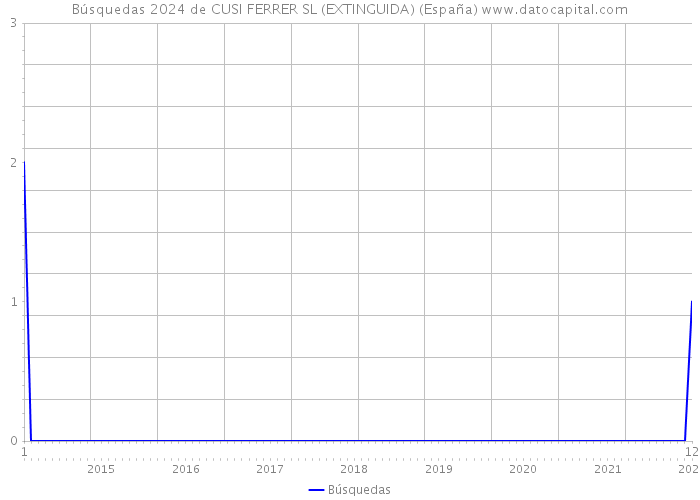 Búsquedas 2024 de CUSI FERRER SL (EXTINGUIDA) (España) 