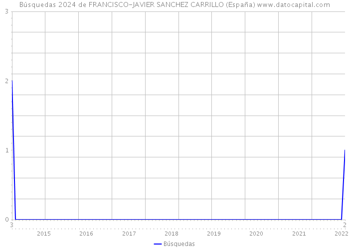 Búsquedas 2024 de FRANCISCO-JAVIER SANCHEZ CARRILLO (España) 