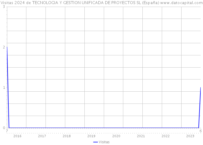 Visitas 2024 de TECNOLOGIA Y GESTION UNIFICADA DE PROYECTOS SL (España) 
