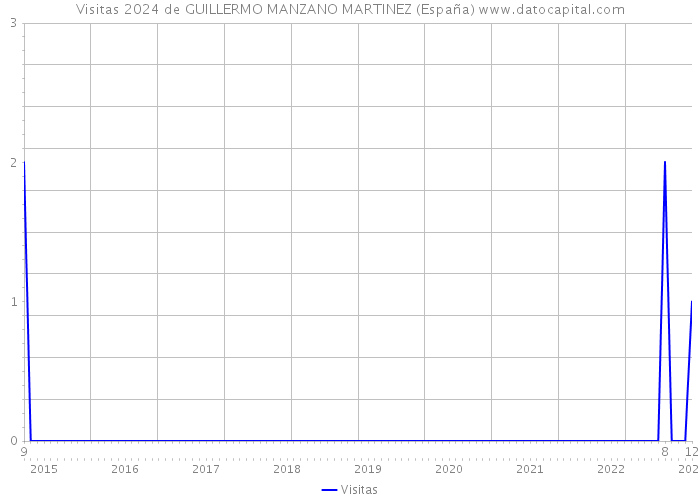 Visitas 2024 de GUILLERMO MANZANO MARTINEZ (España) 