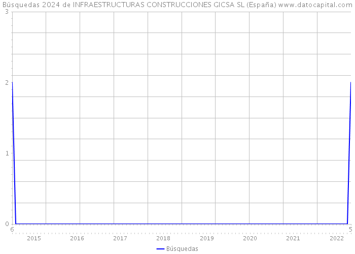 Búsquedas 2024 de INFRAESTRUCTURAS CONSTRUCCIONES GICSA SL (España) 