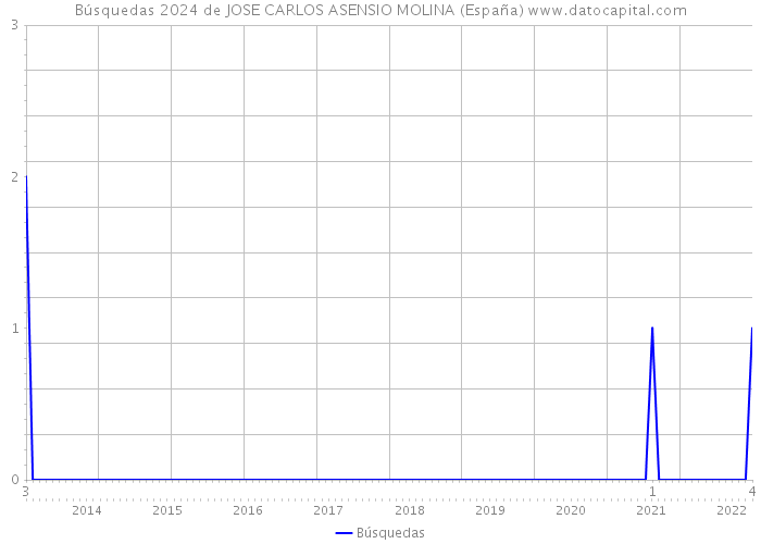 Búsquedas 2024 de JOSE CARLOS ASENSIO MOLINA (España) 