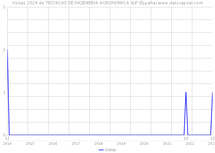 Visitas 2024 de TECNICAS DE INGENIERIA AGRONOMICA SLP (España) 