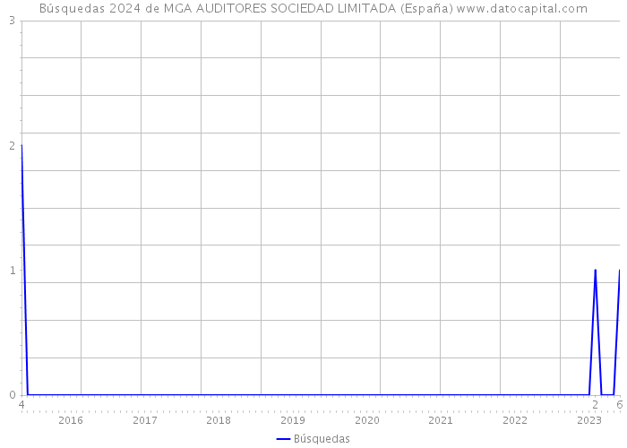 Búsquedas 2024 de MGA AUDITORES SOCIEDAD LIMITADA (España) 