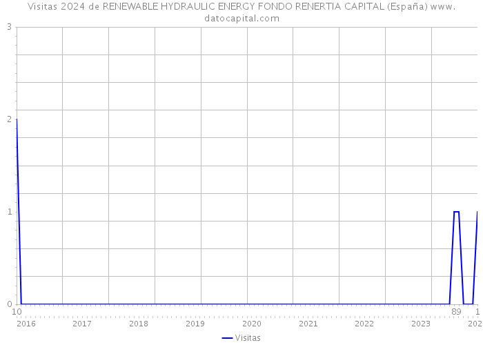 Visitas 2024 de RENEWABLE HYDRAULIC ENERGY FONDO RENERTIA CAPITAL (España) 