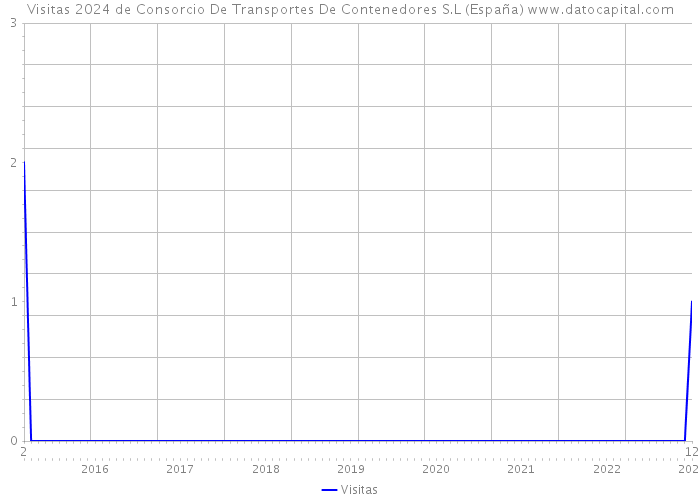 Visitas 2024 de Consorcio De Transportes De Contenedores S.L (España) 