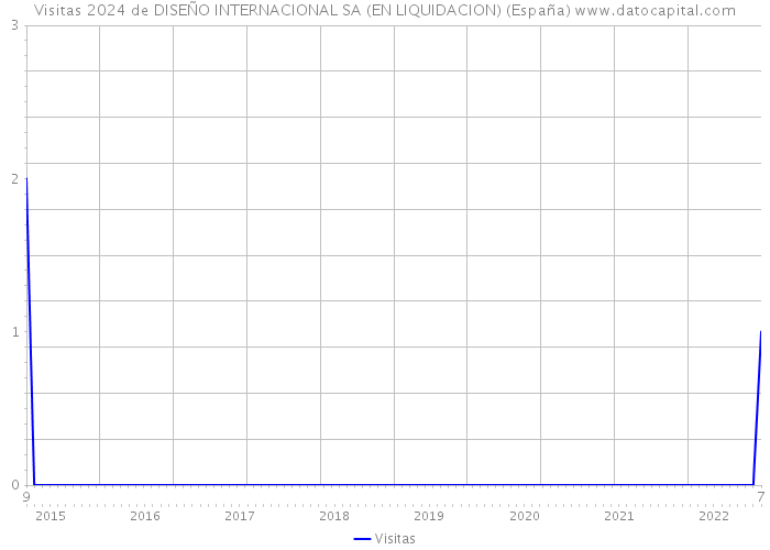 Visitas 2024 de DISEÑO INTERNACIONAL SA (EN LIQUIDACION) (España) 