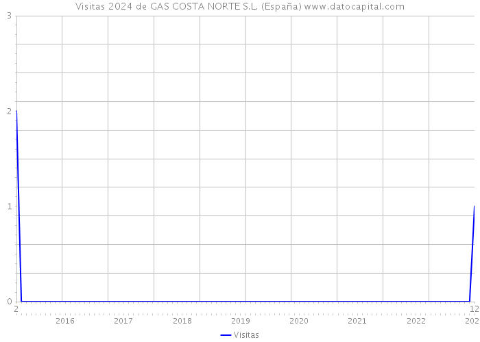 Visitas 2024 de GAS COSTA NORTE S.L. (España) 