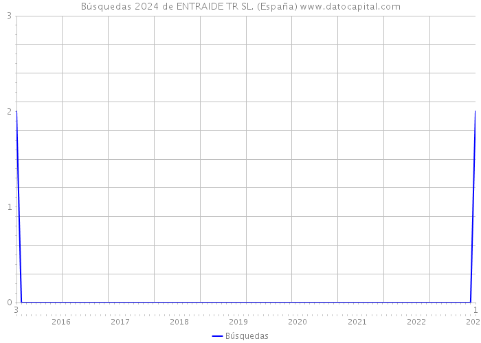 Búsquedas 2024 de ENTRAIDE TR SL. (España) 
