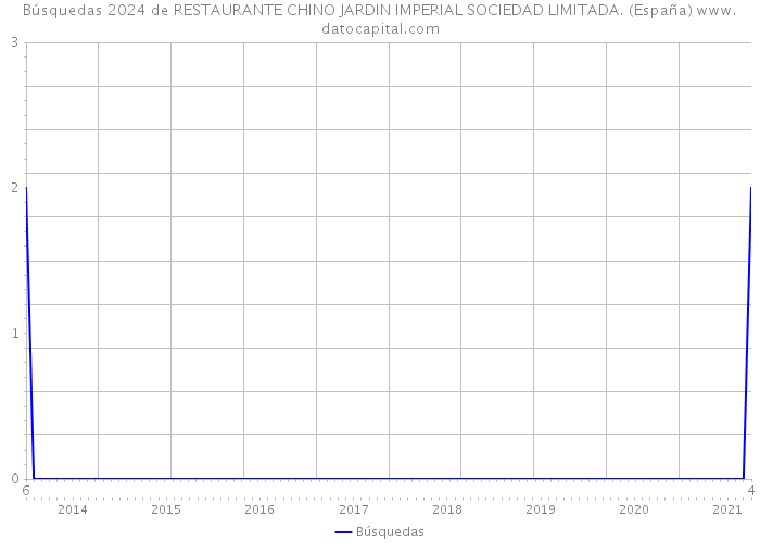 Búsquedas 2024 de RESTAURANTE CHINO JARDIN IMPERIAL SOCIEDAD LIMITADA. (España) 