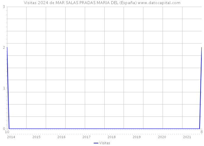 Visitas 2024 de MAR SALAS PRADAS MARIA DEL (España) 