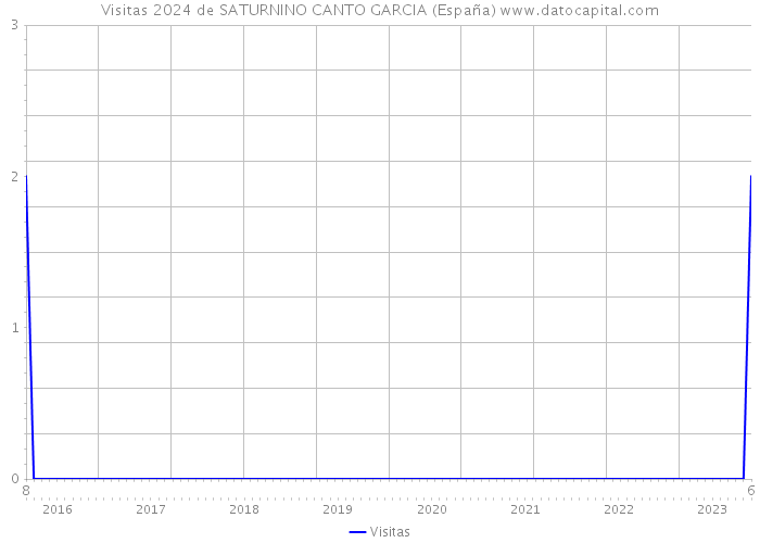 Visitas 2024 de SATURNINO CANTO GARCIA (España) 