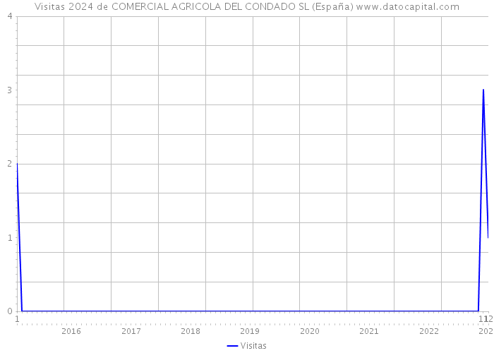 Visitas 2024 de COMERCIAL AGRICOLA DEL CONDADO SL (España) 