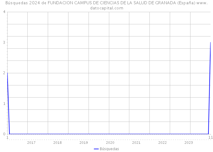 Búsquedas 2024 de FUNDACION CAMPUS DE CIENCIAS DE LA SALUD DE GRANADA (España) 