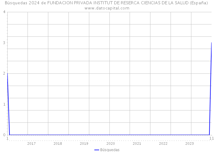 Búsquedas 2024 de FUNDACION PRIVADA INSTITUT DE RESERCA CIENCIAS DE LA SALUD (España) 