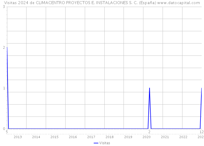 Visitas 2024 de CLIMACENTRO PROYECTOS E. INSTALACIONES S. C. (España) 