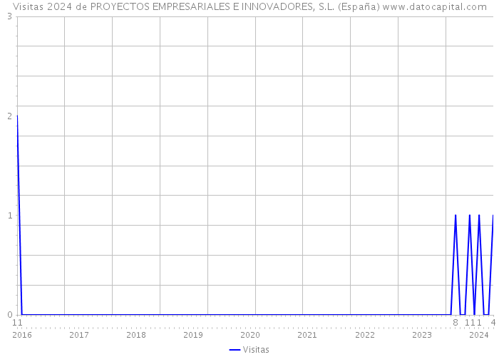 Visitas 2024 de PROYECTOS EMPRESARIALES E INNOVADORES, S.L. (España) 