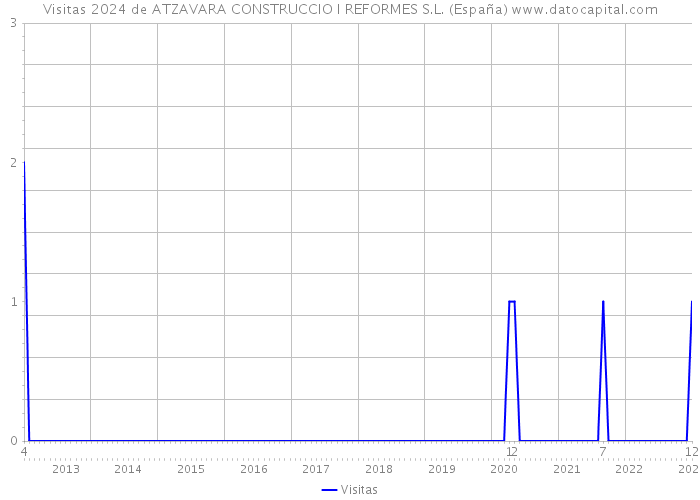 Visitas 2024 de ATZAVARA CONSTRUCCIO I REFORMES S.L. (España) 