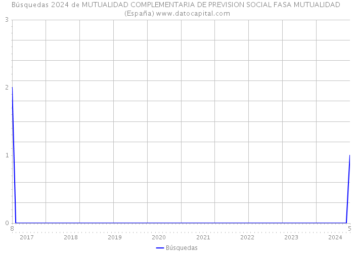 Búsquedas 2024 de MUTUALIDAD COMPLEMENTARIA DE PREVISION SOCIAL FASA MUTUALIDAD (España) 