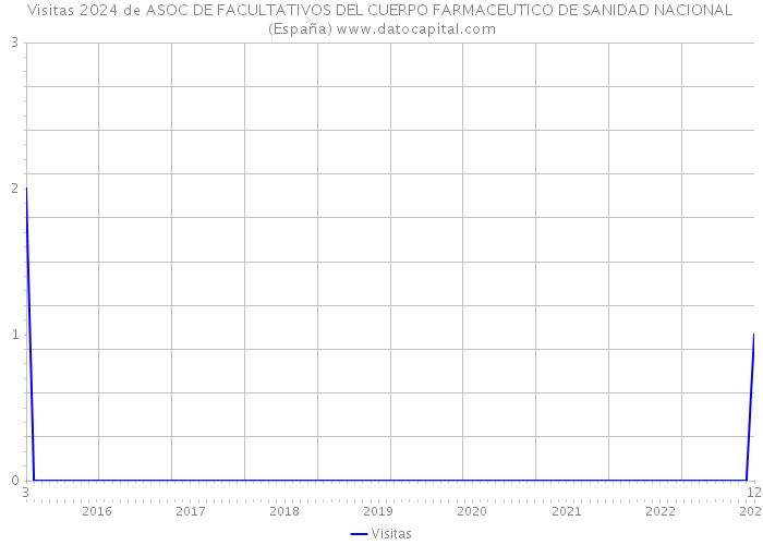 Visitas 2024 de ASOC DE FACULTATIVOS DEL CUERPO FARMACEUTICO DE SANIDAD NACIONAL (España) 