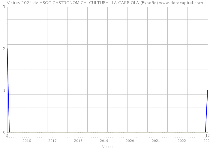 Visitas 2024 de ASOC GASTRONOMICA-CULTURAL LA CARRIOLA (España) 