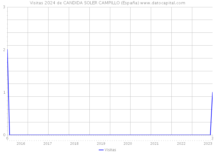 Visitas 2024 de CANDIDA SOLER CAMPILLO (España) 