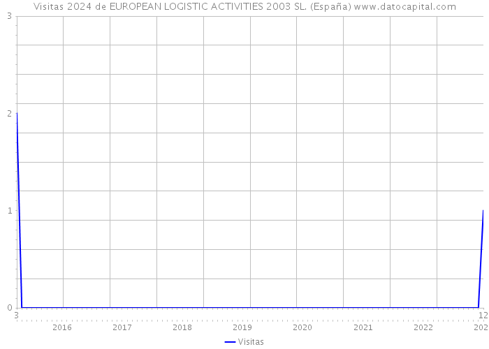Visitas 2024 de EUROPEAN LOGISTIC ACTIVITIES 2003 SL. (España) 