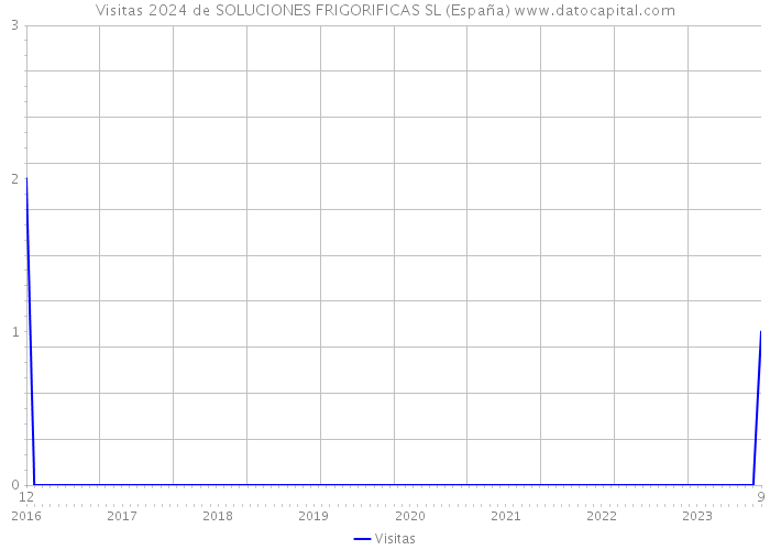 Visitas 2024 de SOLUCIONES FRIGORIFICAS SL (España) 