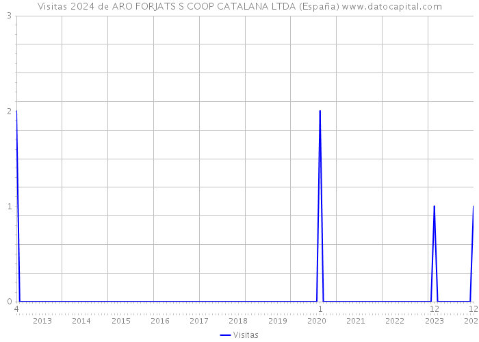 Visitas 2024 de ARO FORJATS S COOP CATALANA LTDA (España) 