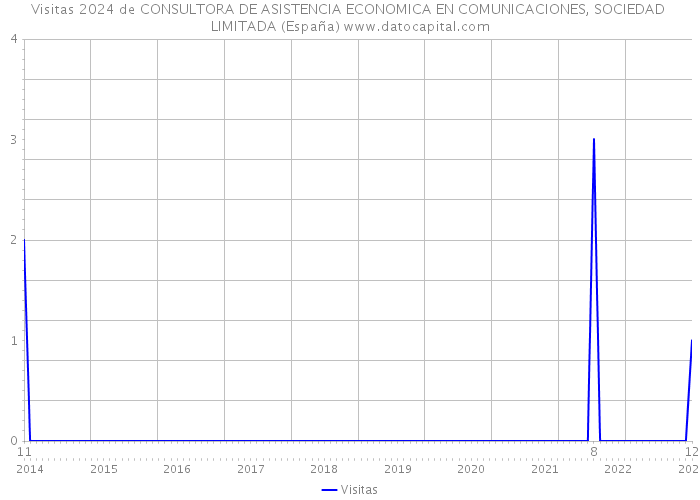 Visitas 2024 de CONSULTORA DE ASISTENCIA ECONOMICA EN COMUNICACIONES, SOCIEDAD LIMITADA (España) 